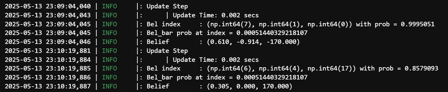 Localization at (0,0)